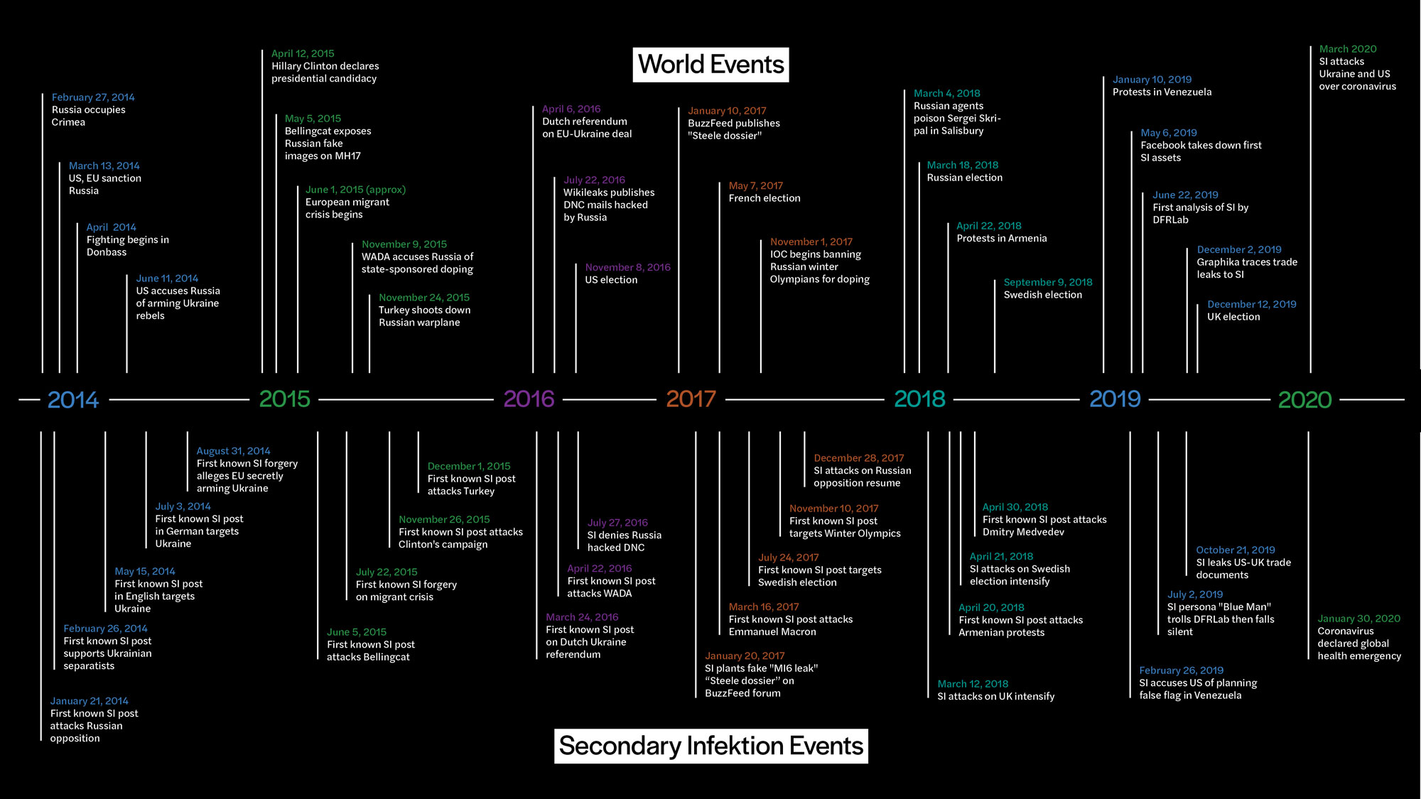 Secondary Infektion timeline graphic